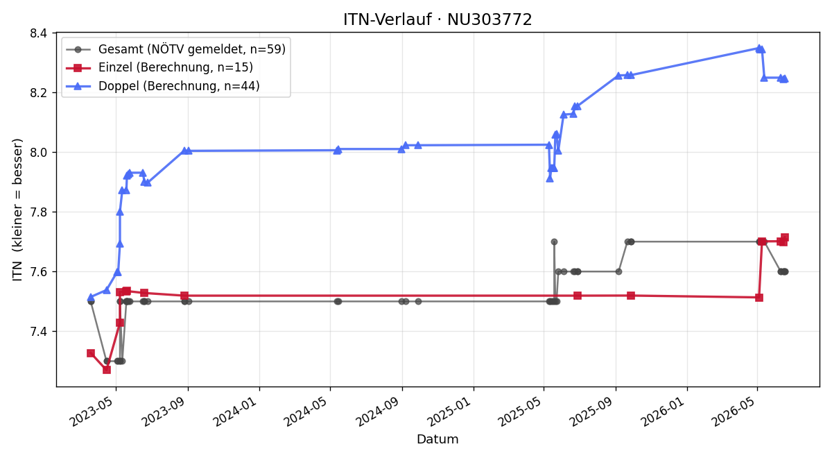 ITN-Verlauf Thomas Leeb