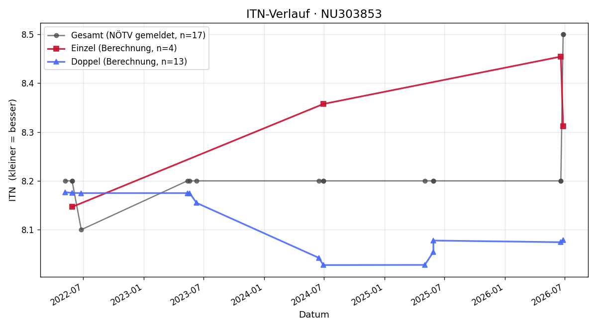 ITN-Verlauf Sabine Marterbauer