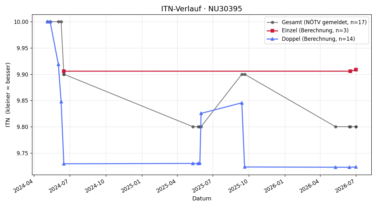 ITN-Verlauf Franz Fuchs