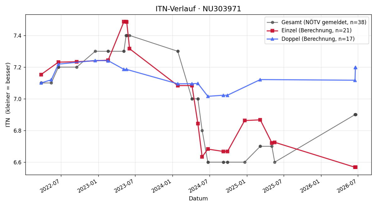 ITN-Verlauf Gerhard Holzbauer