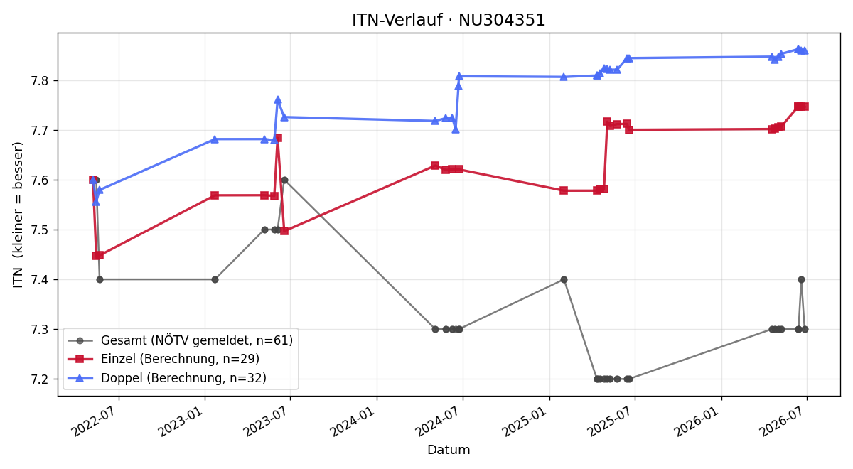 ITN-Verlauf Robert Eichinger