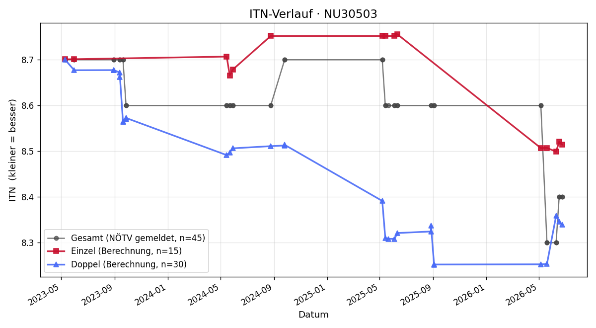 ITN-Verlauf Franz Nemecek