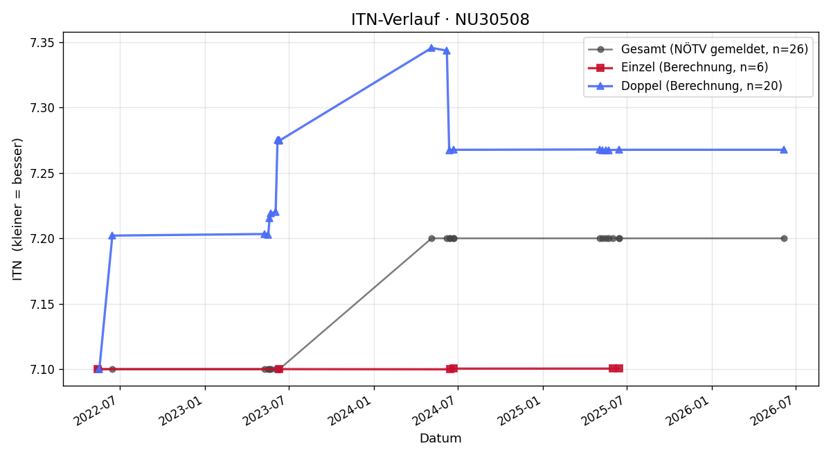 ITN-Verlauf Klaus Tauber