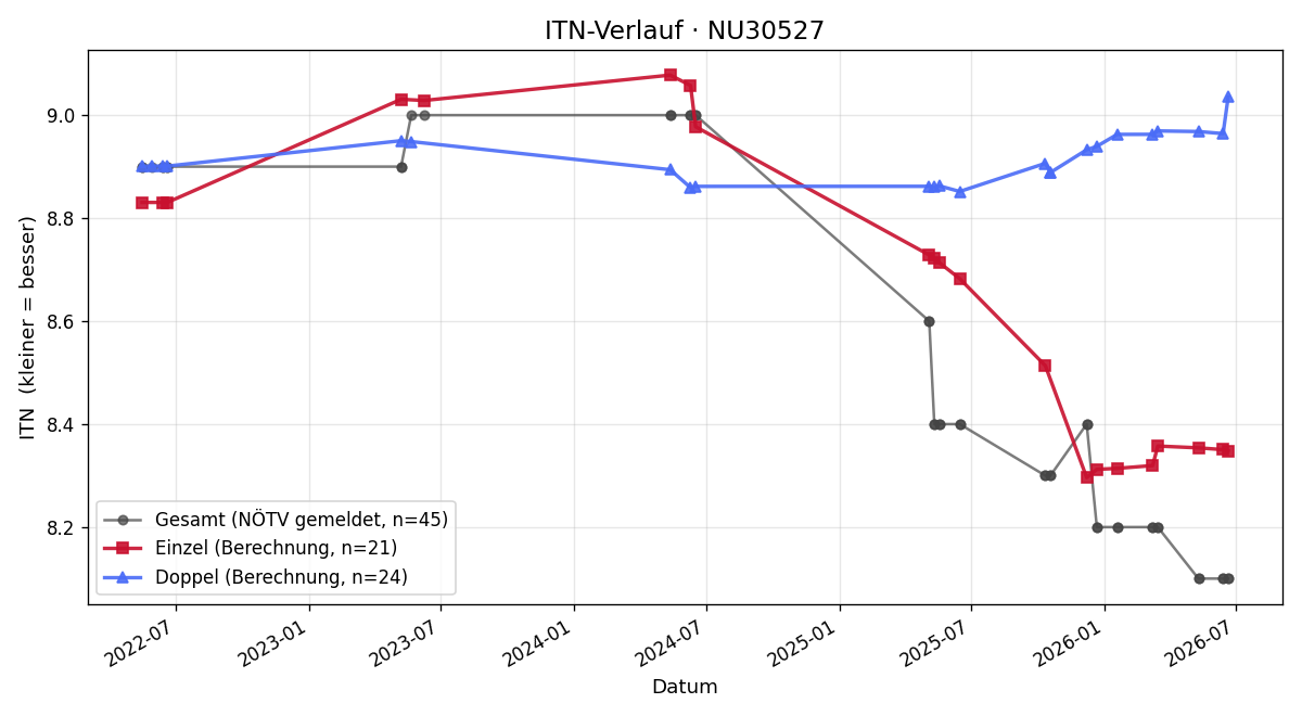 ITN-Verlauf Mario Bernard