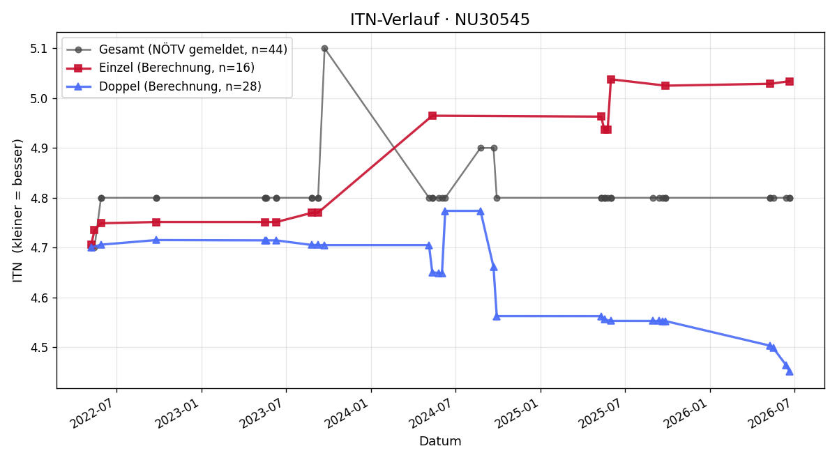 ITN-Verlauf Raphael Wögenstein