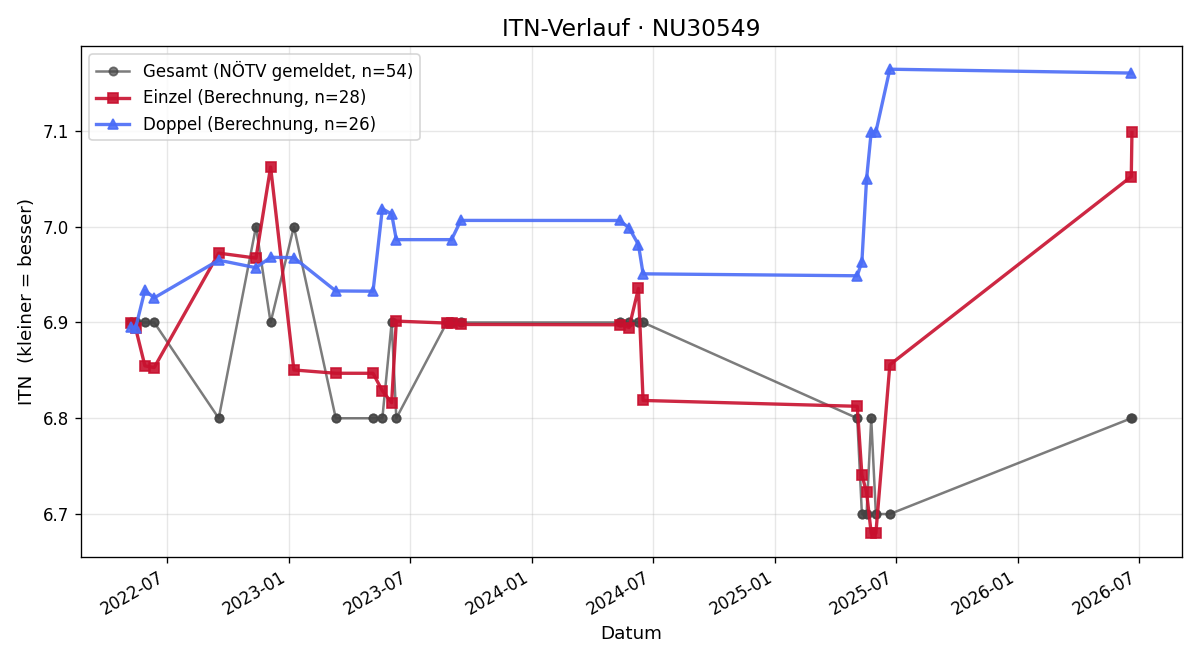 ITN-Verlauf Birgit Lenz