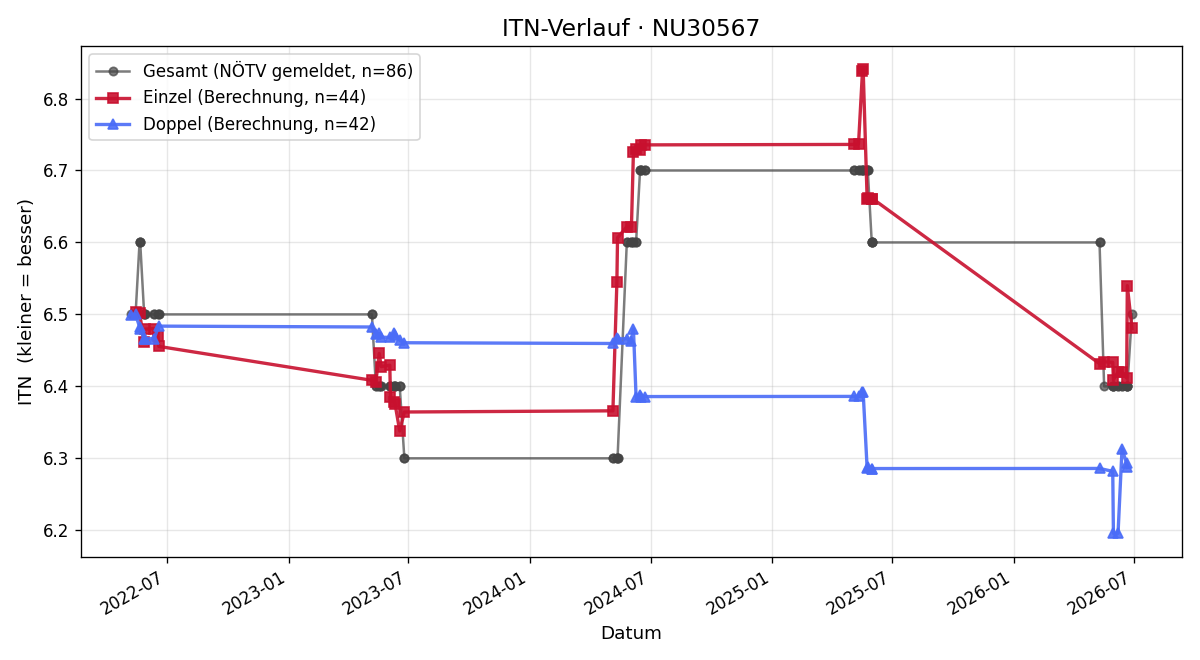 ITN-Verlauf Roman Bergermaier