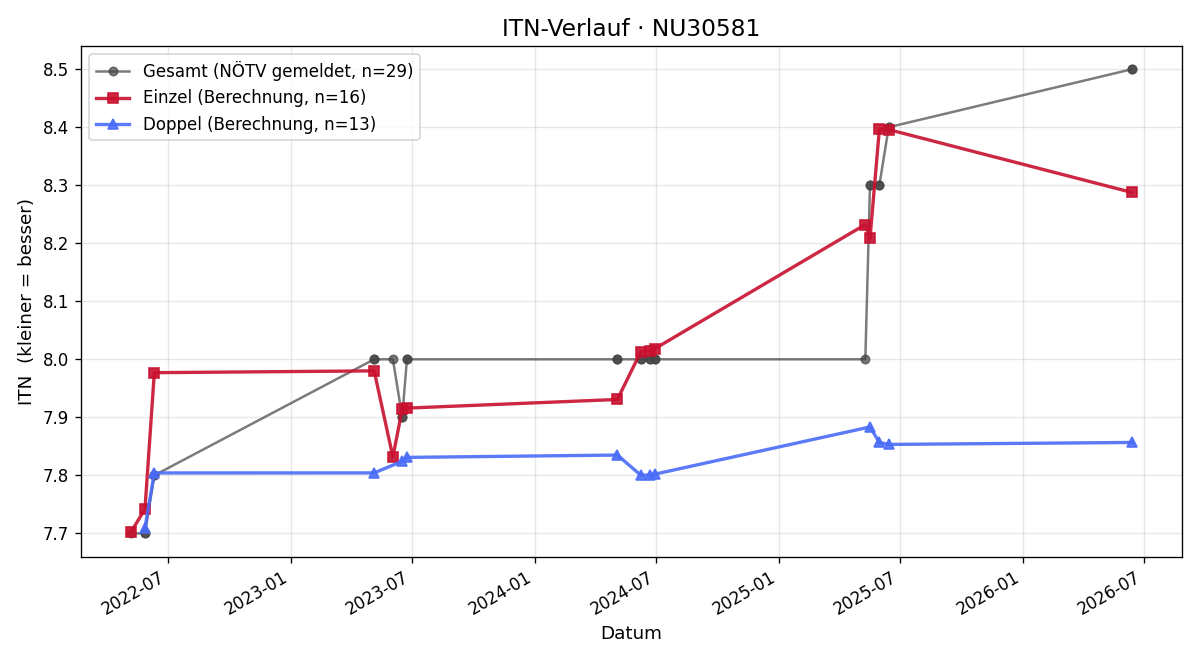 ITN-Verlauf Bianca Neubauer