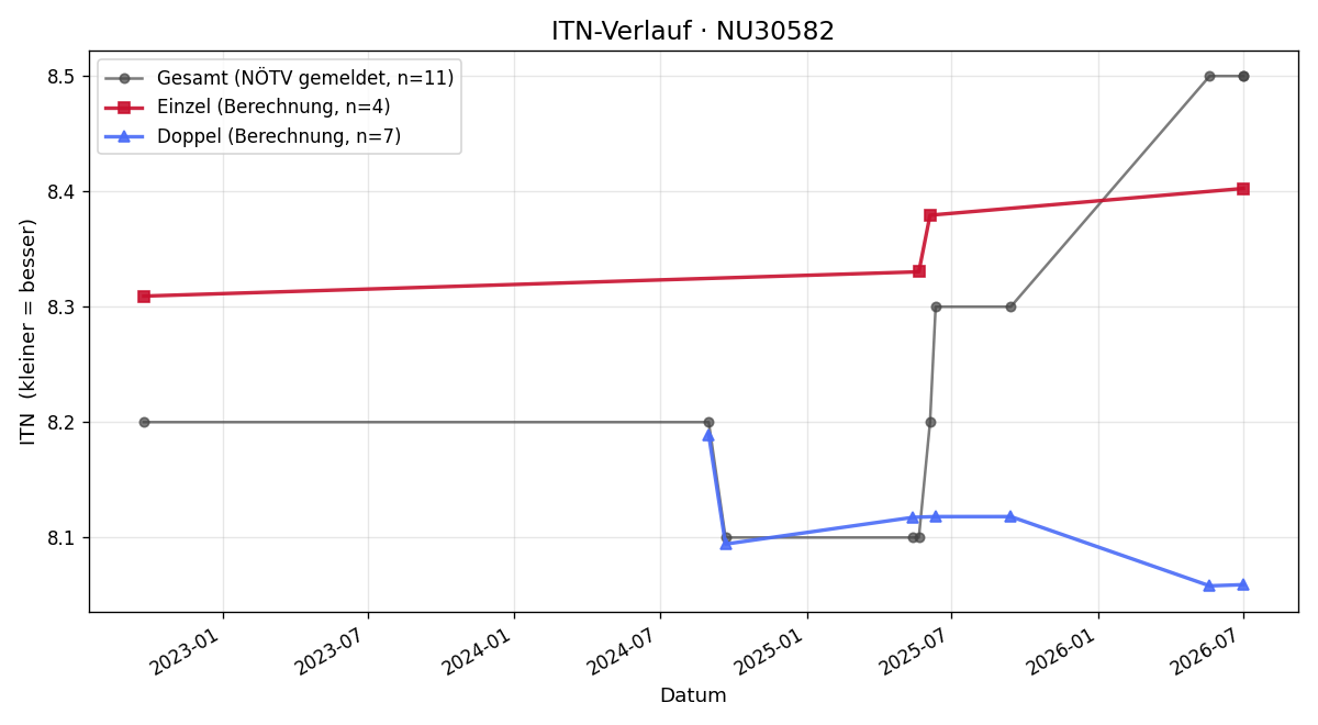 ITN-Verlauf Karl Zolles
