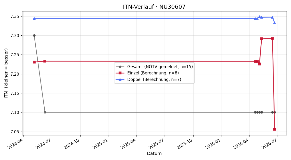 ITN-Verlauf Patrick Albrecht