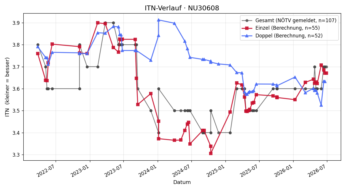 ITN-Verlauf Gernot Brunner
