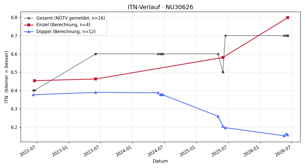 ITN-Verlauf Christoph Chladek