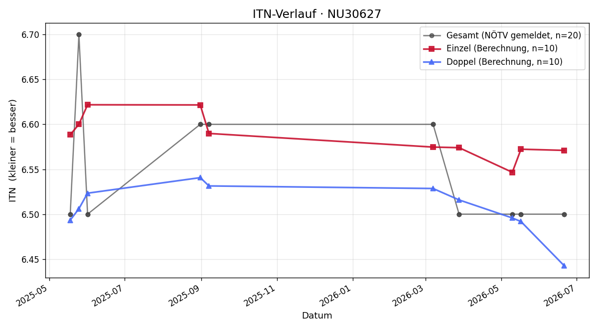 ITN-Verlauf Günter Schrenk