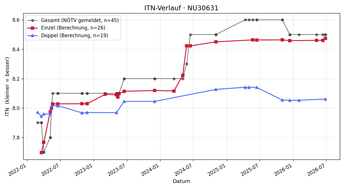 ITN-Verlauf Margit Keri-Trimmel