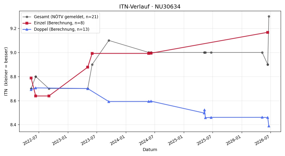 ITN-Verlauf Dieter Keri
