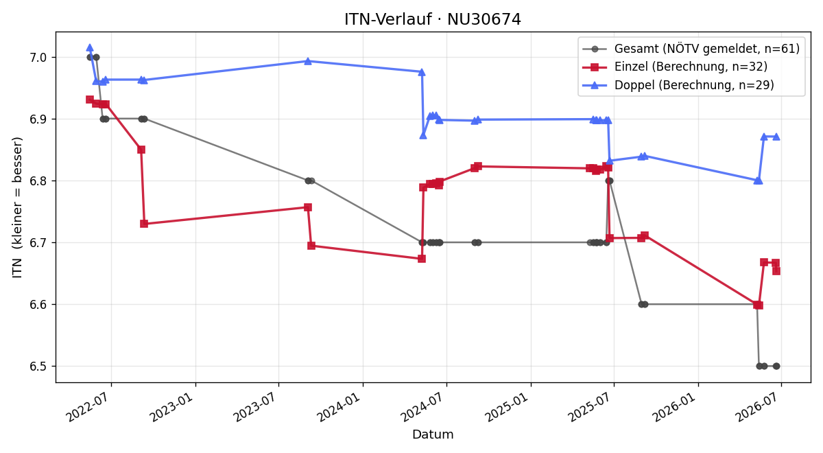ITN-Verlauf Andreas Bittermann