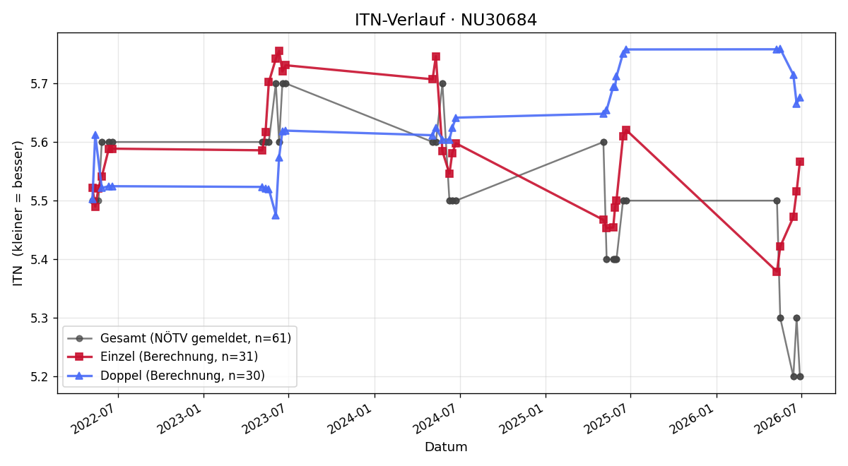 ITN-Verlauf Stephan Bleicher