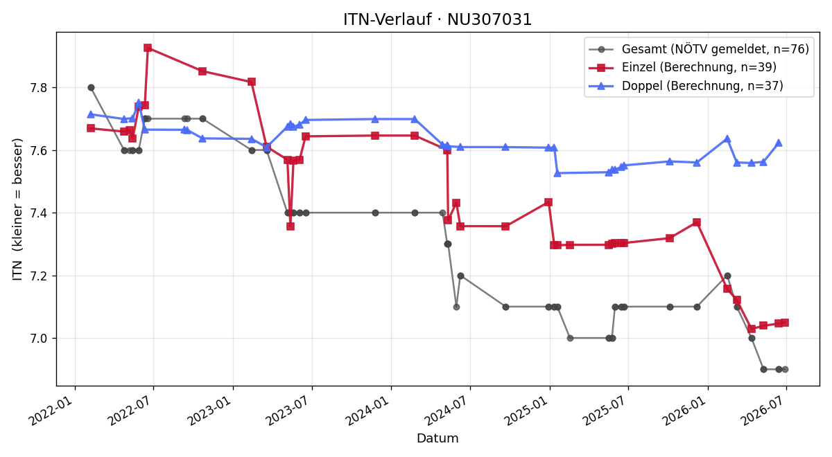 ITN-Verlauf Claudia Hartl