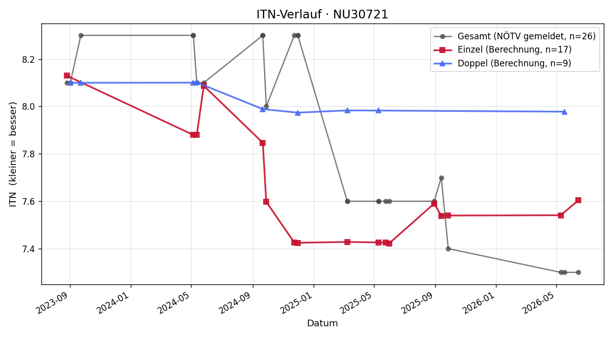 ITN-Verlauf Markus Wagner