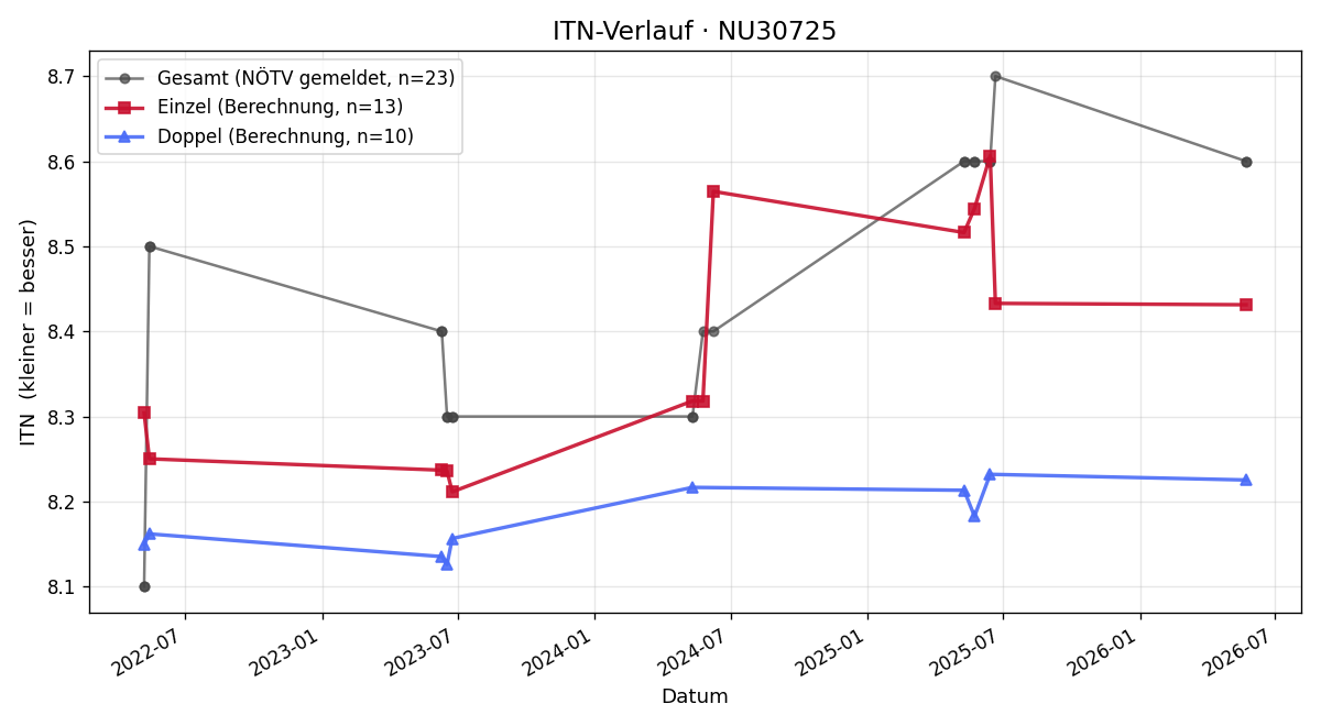 ITN-Verlauf Marion Mitterer