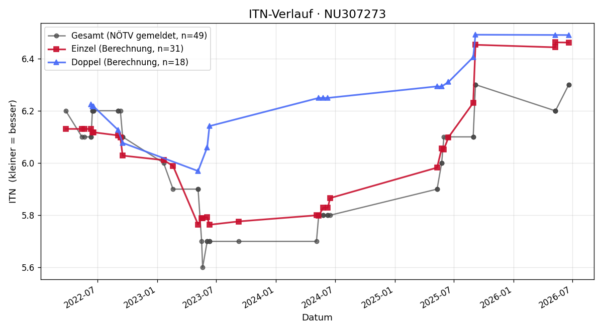ITN-Verlauf Roland Kirner