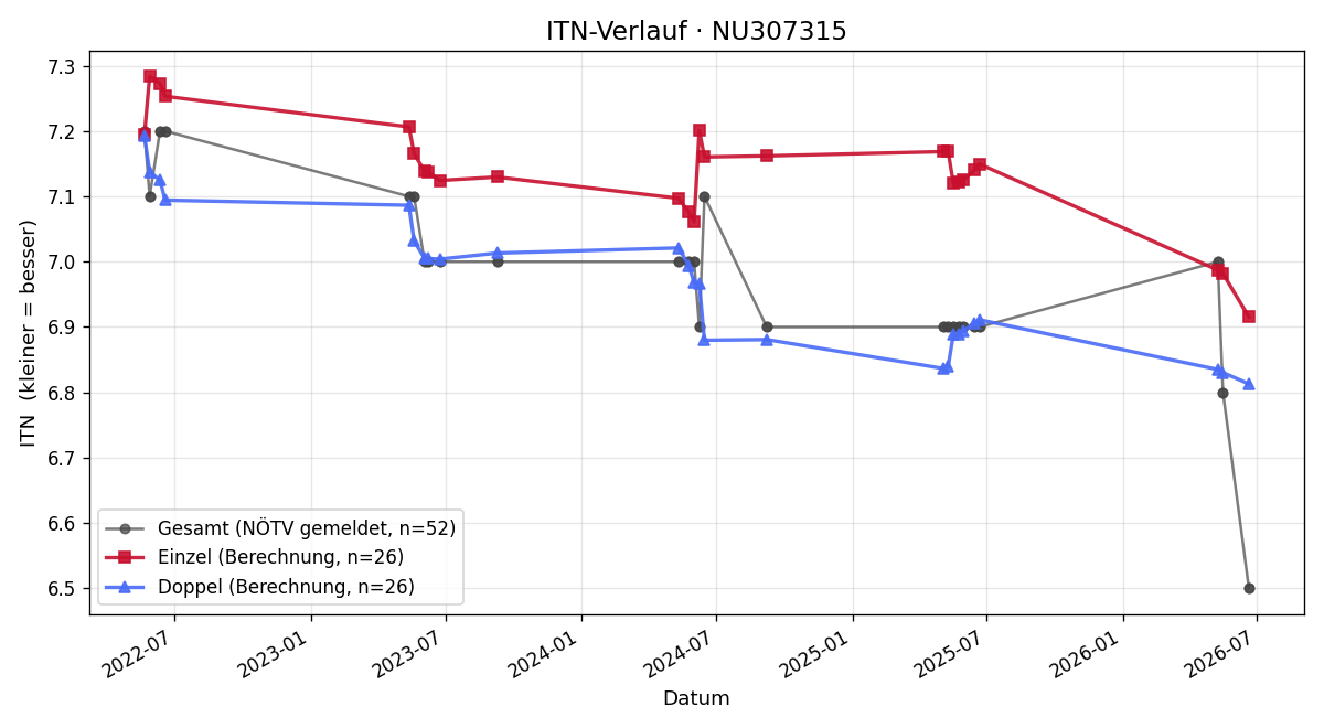 ITN-Verlauf Pia Mühle-Krinninger