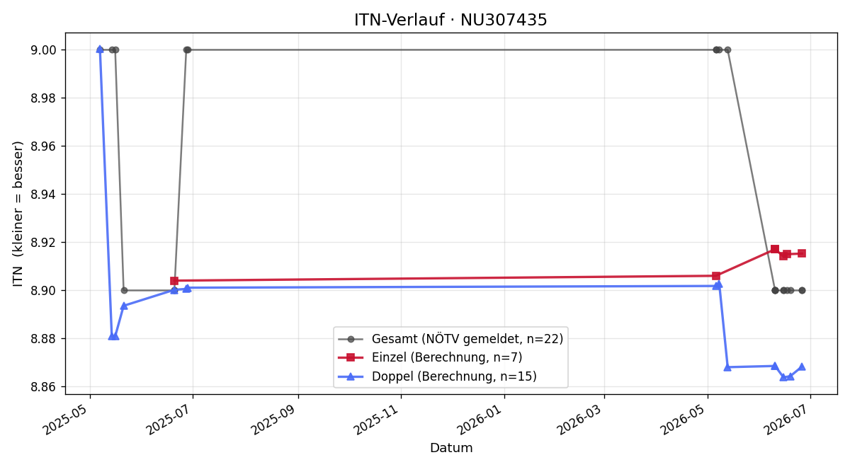 ITN-Verlauf Vicente Camay