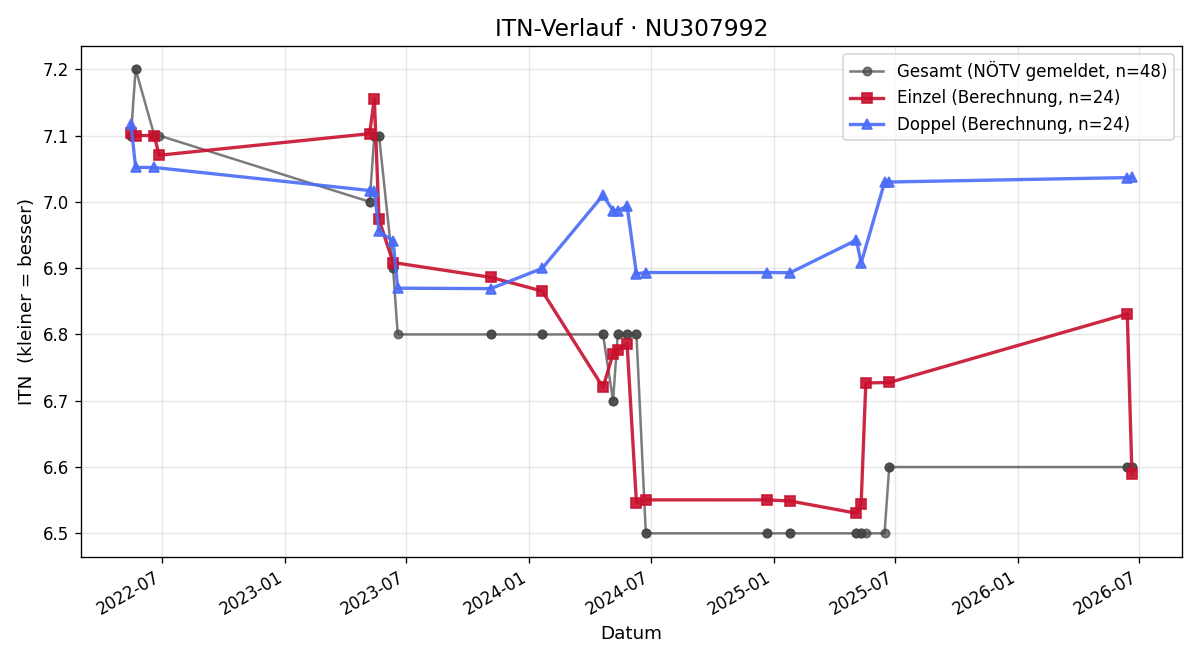 ITN-Verlauf Istvan Felszeghi-Nemes