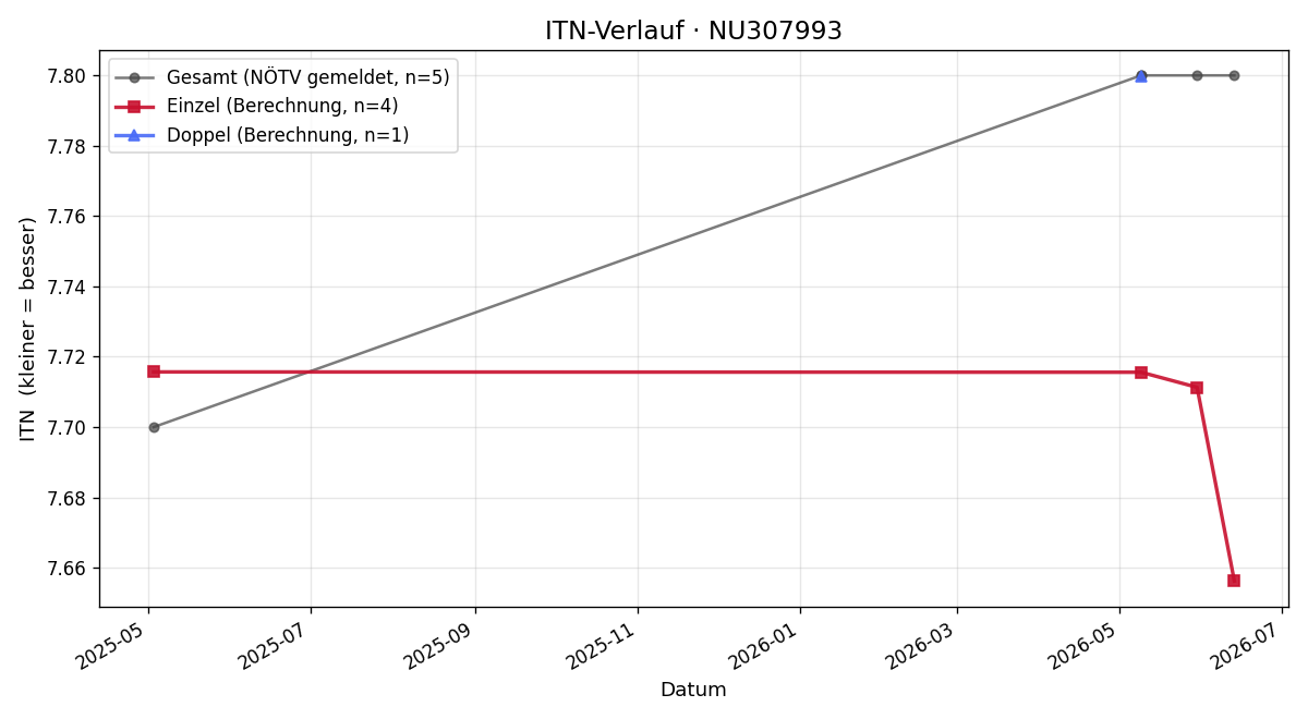 ITN-Verlauf Barnabas Pöltl