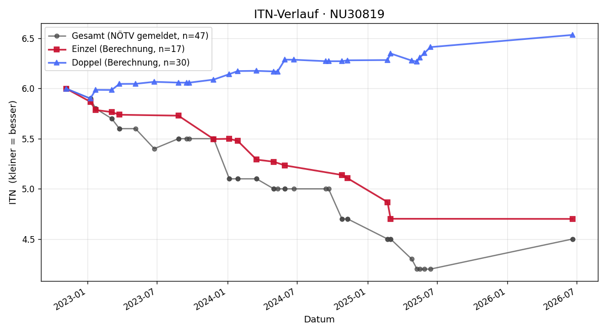 ITN-Verlauf Martin Petter