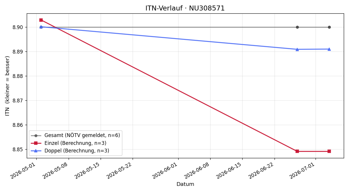 ITN-Verlauf Martin Jandorek