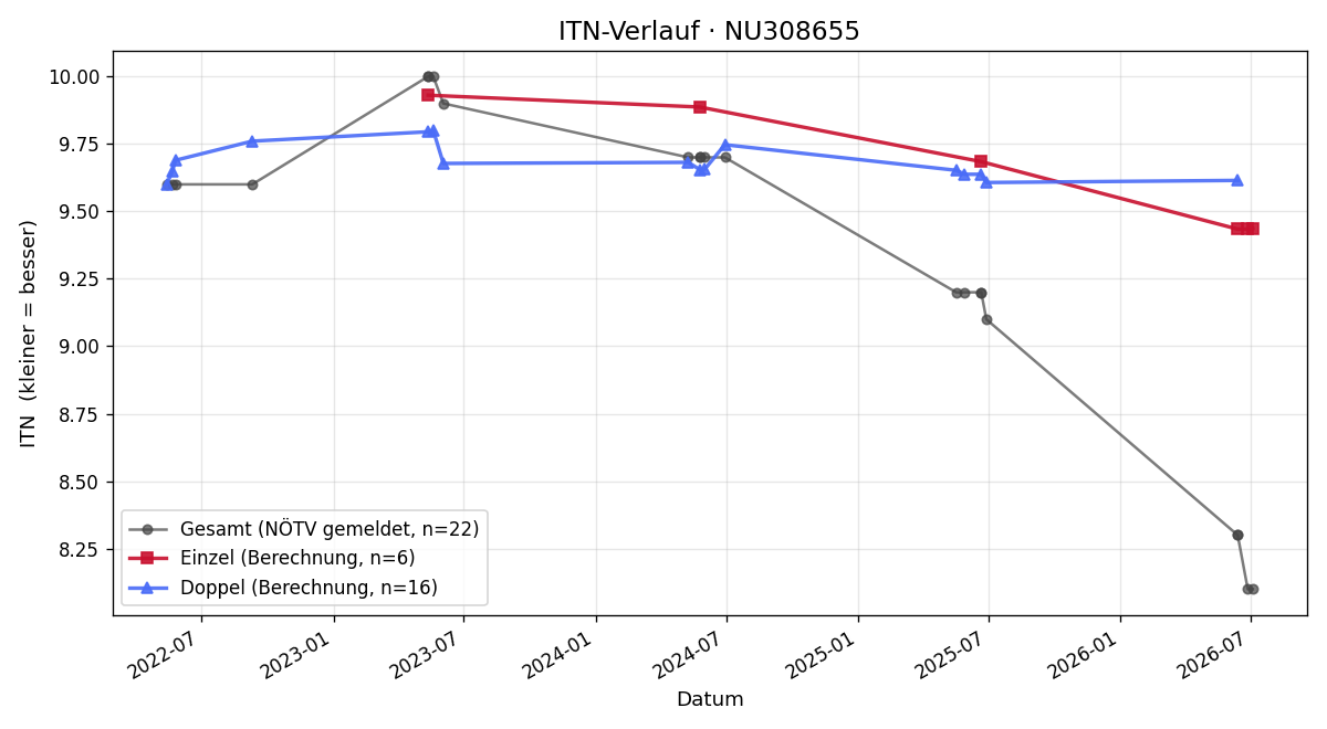 ITN-Verlauf Philipp Malcher