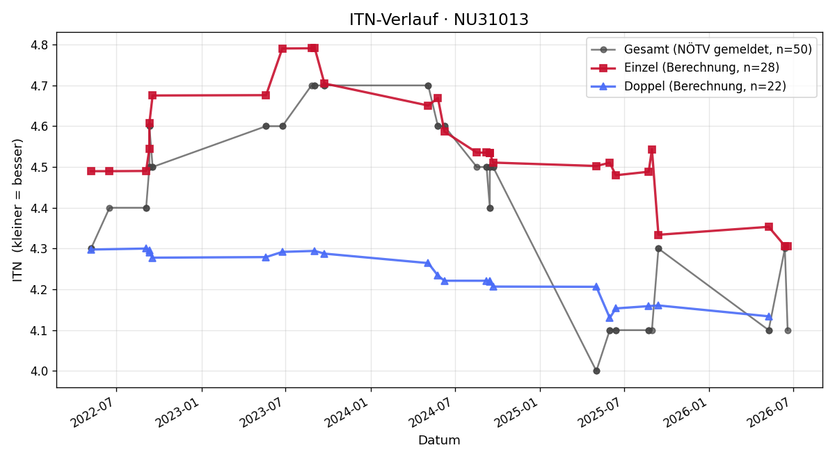 ITN-Verlauf Rainer Stauder