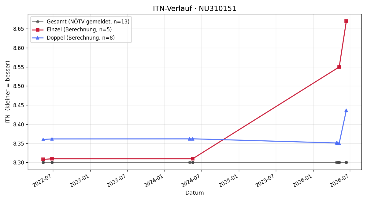 ITN-Verlauf Martin Hofinger