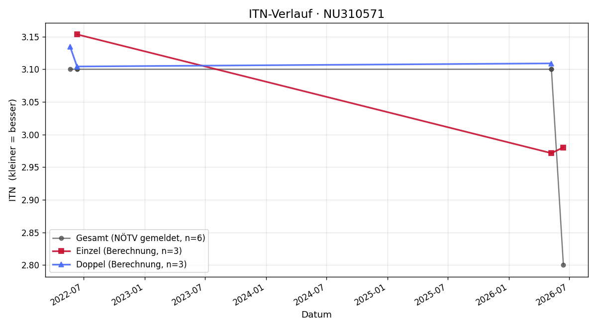 ITN-Verlauf David Valentino Colovic