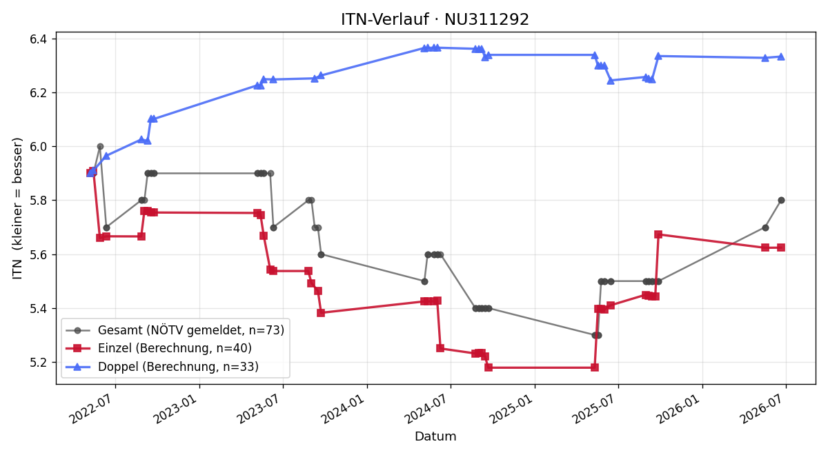 ITN-Verlauf Christian Weil