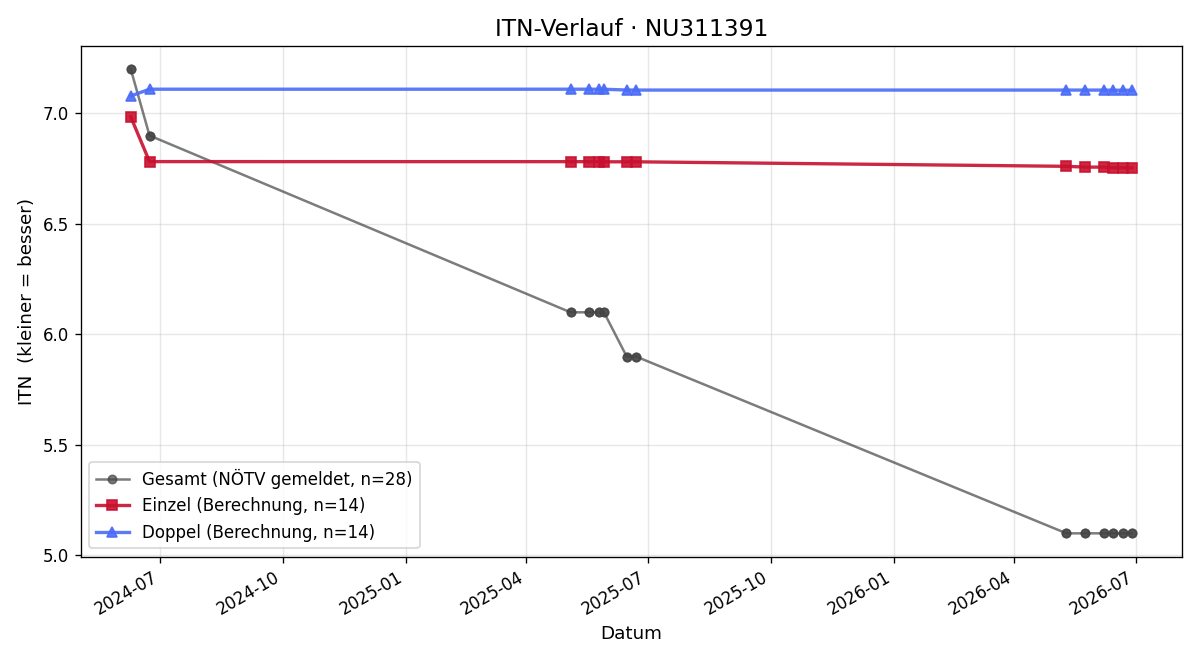ITN-Verlauf Matteo Krippl