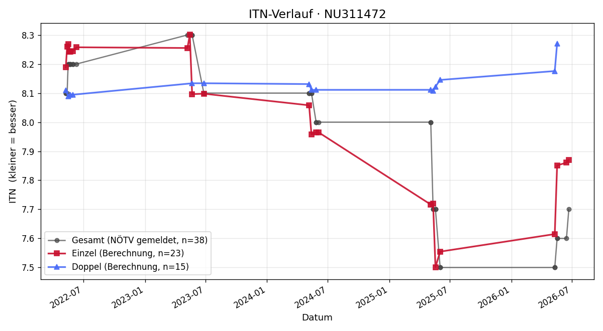 ITN-Verlauf Richard Mayerhofer