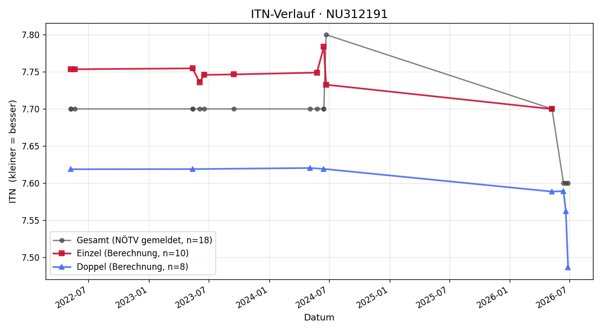 ITN-Verlauf Johannes Marenzi