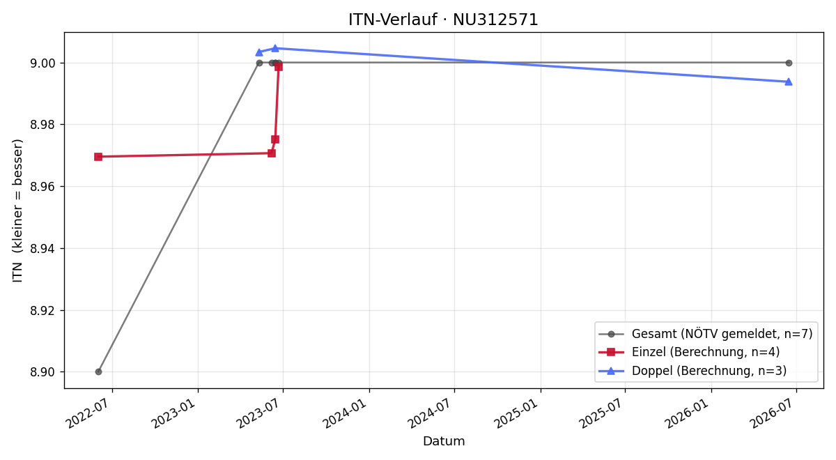 ITN-Verlauf Herbert Krempl