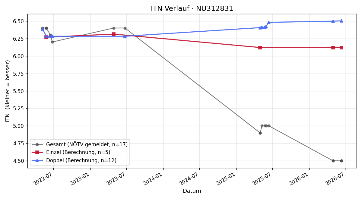 ITN-Verlauf Manuel Plank