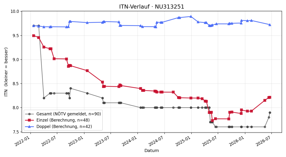 ITN-Verlauf Katrin Siebert