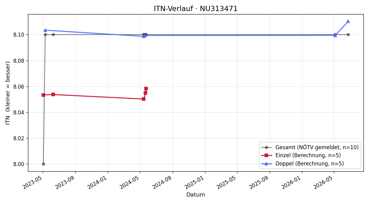 ITN-Verlauf Helmut Neugebauer