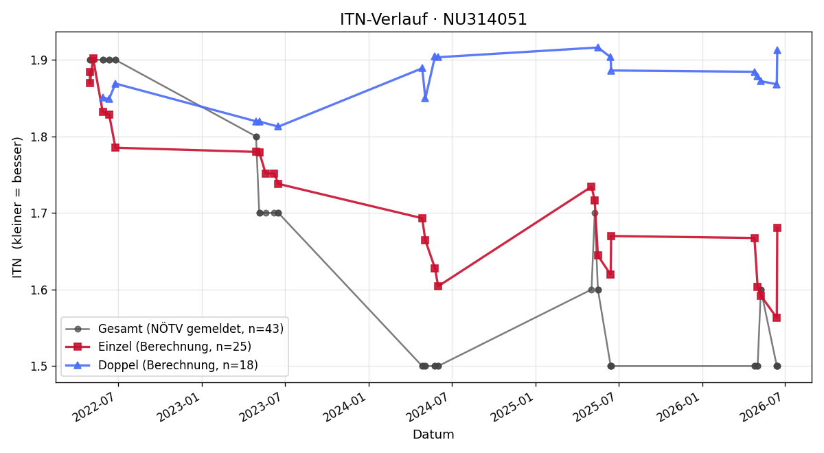 ITN-Verlauf Manuel Lazic