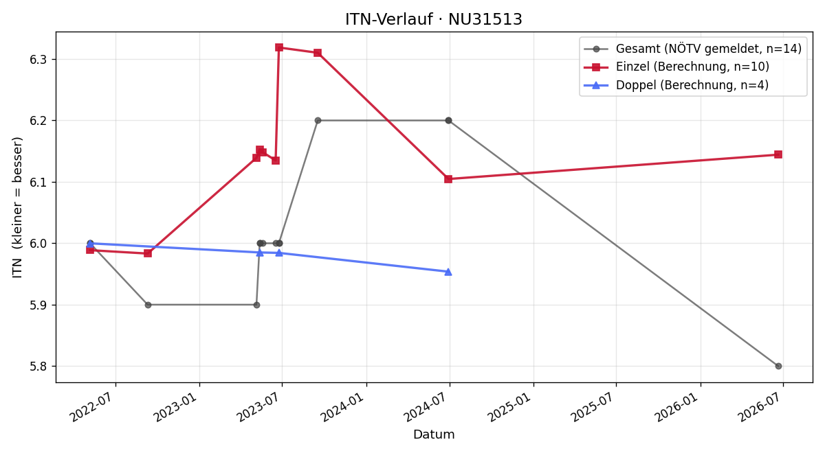 ITN-Verlauf Nicole Tupy