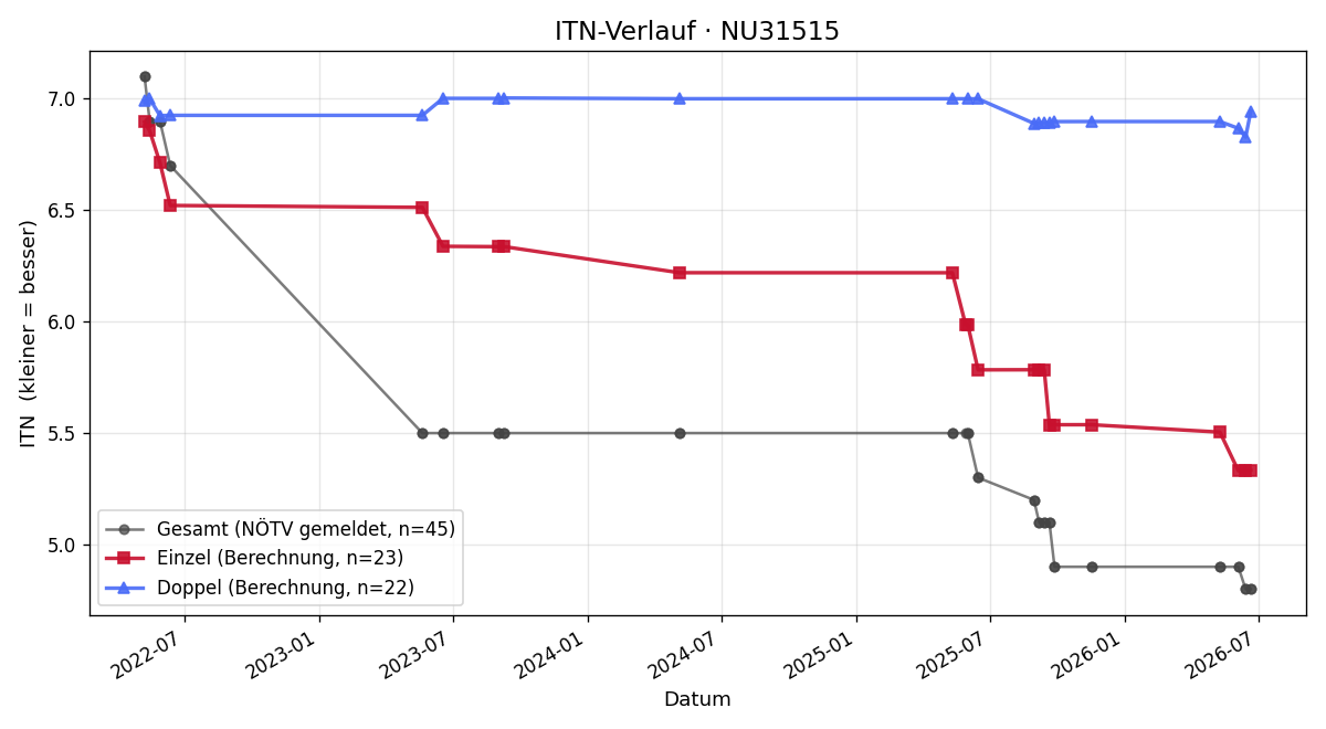 ITN-Verlauf Willibald Kofler