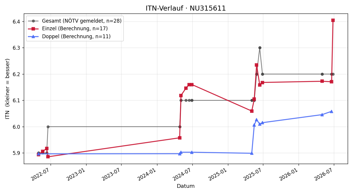 ITN-Verlauf Pia Pustelnik