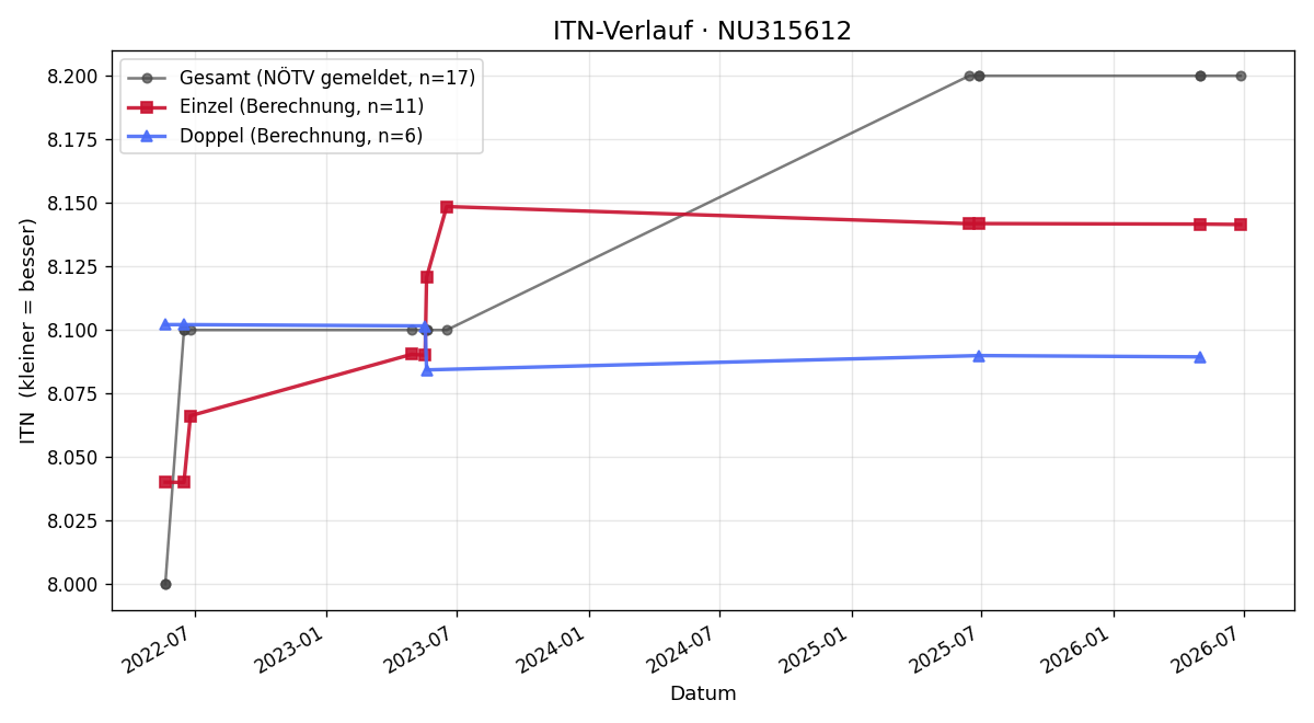 ITN-Verlauf Katharina Pustelnik
