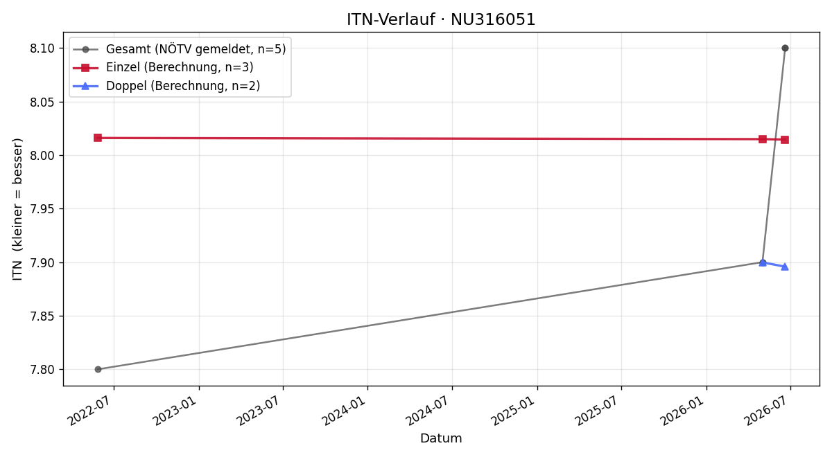ITN-Verlauf Patricia Buschina