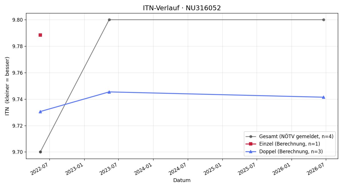ITN-Verlauf Franziska Buschina
